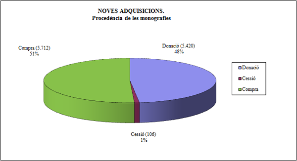 Noves adquisicions. Procedència de les monografies