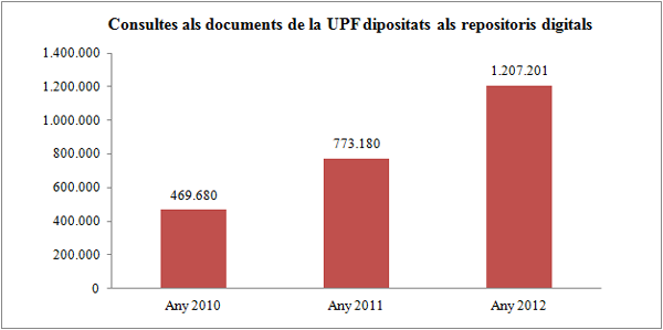 Dades evolutives de consultes a documents de la UPF dipositats als repositoris digitals