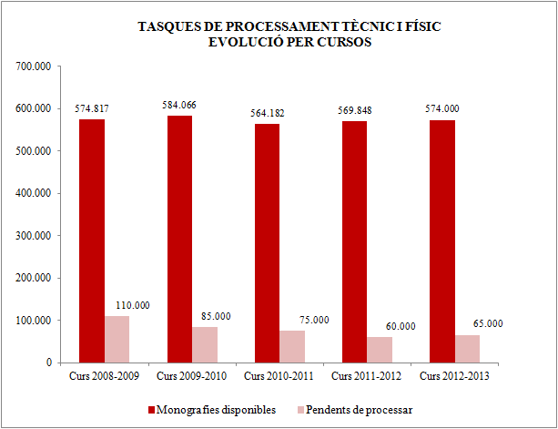 8.5. Tasques de processament tècnic i físic. Evolució per cursos
