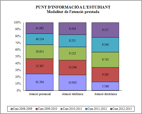 PIE: modalitat de l'atenció prestada
