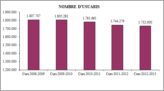 Nombre d'usuaris per seus. Dades evolutives 2008-2013