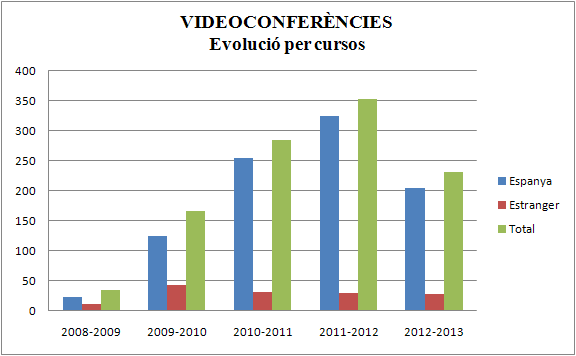 Destinaci&oacute; de les videoconfer&egrave;ncies