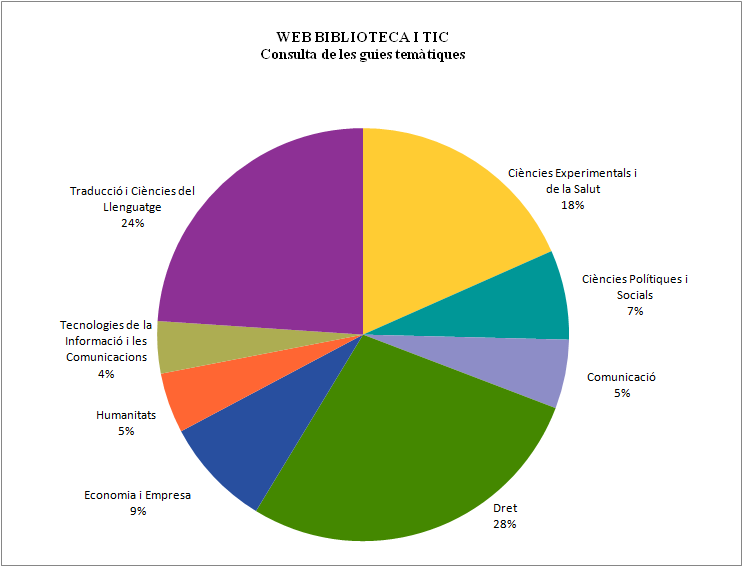 Web Biblioteca i TIC. Consulta de les guies tem&agrave;tiques