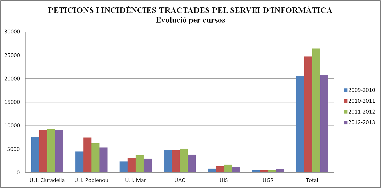 Incid&egrave;ncies per cursos