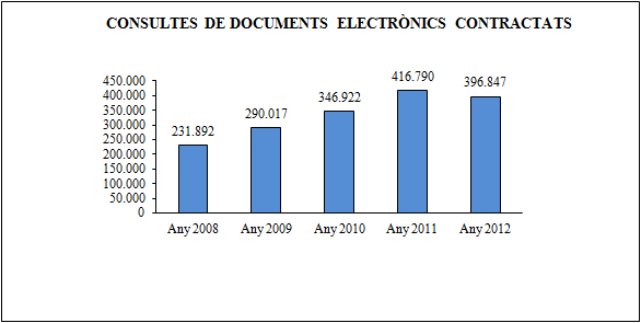 Consultes de documents electr&ograve;nics contractats