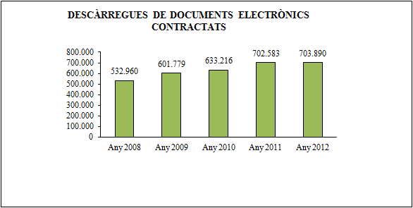 Desc&agrave;rregues de documents electr&ograve;nics contractats
