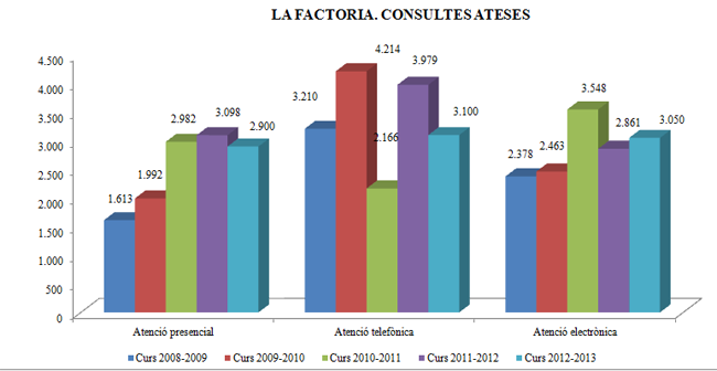 La Factoria. Consultes ateses