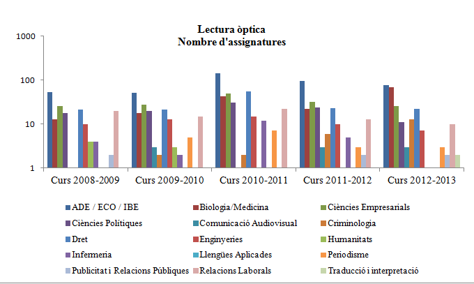 Lectura &Ograve;ptica. Nombre d'assignatures