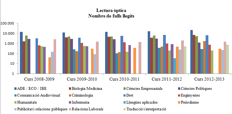 Lectura &Ograve;ptica. Nombre de fulls llegits