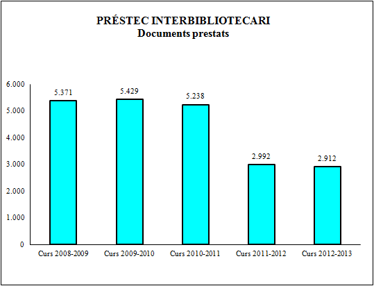 Pr&eacute;stec interbibliotecari. Documents prestats