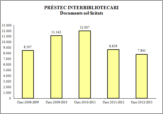 Pr&eacute;stec interbibliotecari. Documents sol&middot;licitats