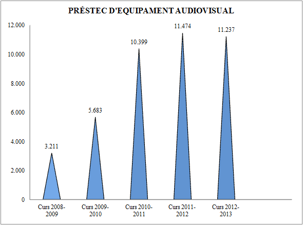 Pr&eacute;stec d'equipament audiovisual