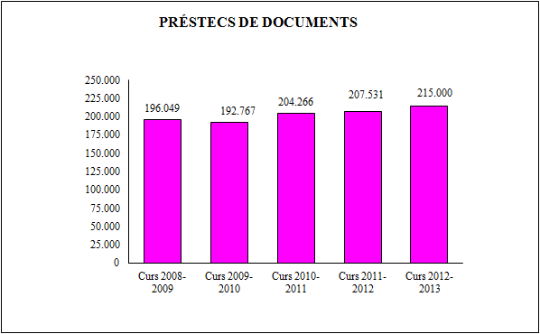 Pr&eacute;stecs de documents