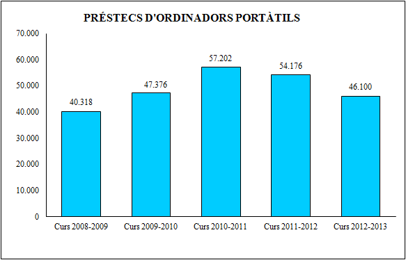Pr&eacute;stec d'ordinadors port&agrave;tils