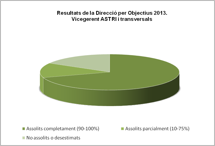 Resultats 2013 DpO Vicegerent de l'ASTRI i ASTRI transversals