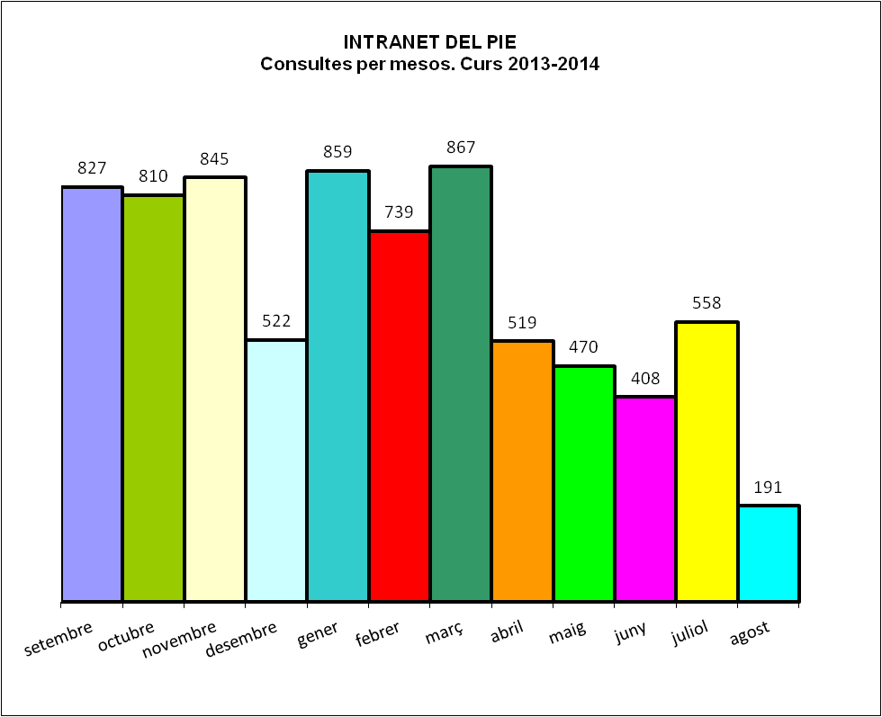 Intranet del PIE. Nombre de consultes per mesos