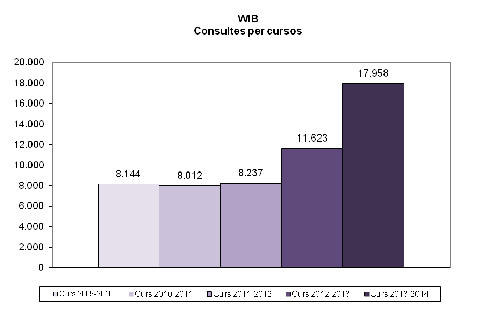 Wib: consultes per cursos 2009-2014