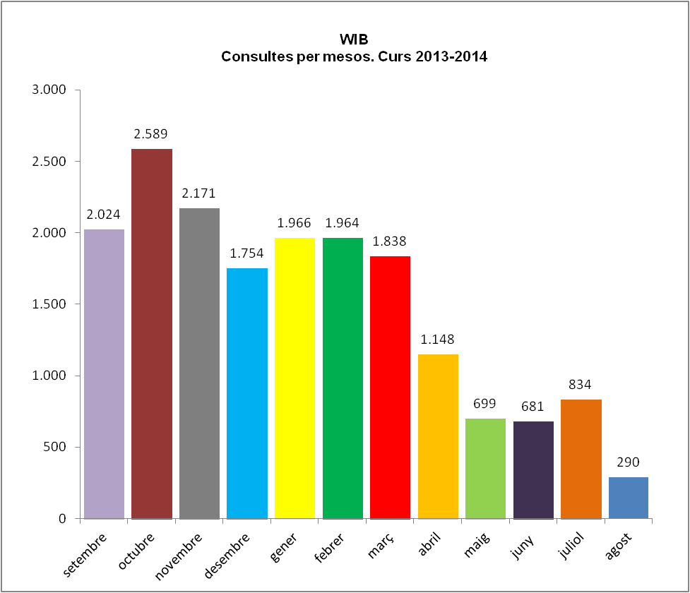 Wib: consultes per mesos 2013-2014