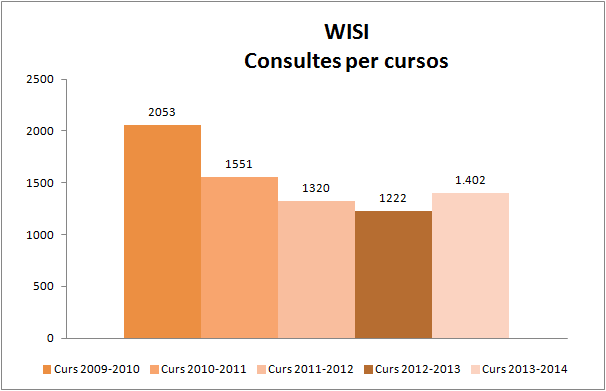 WISI. Visites per cursos