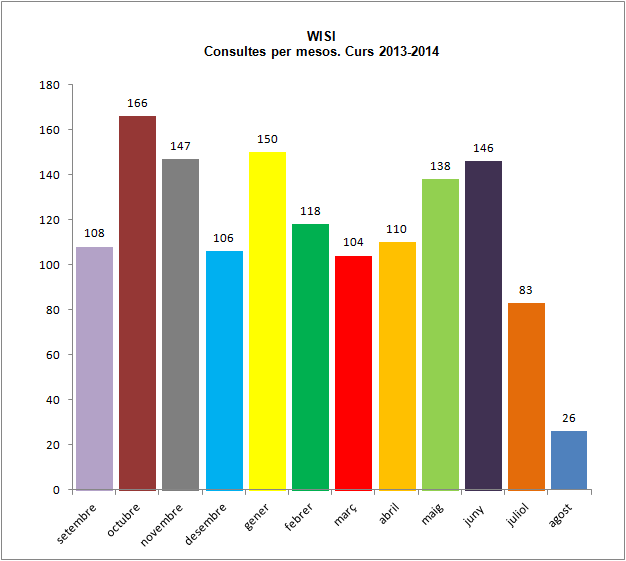 Consultes WISI per mesos