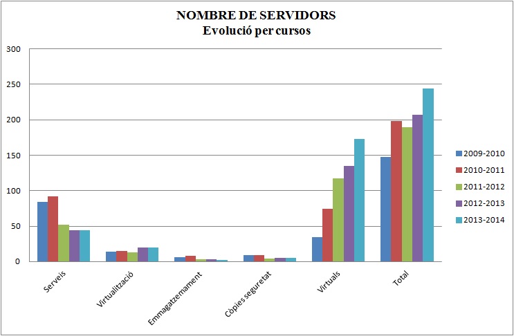 Servidors
