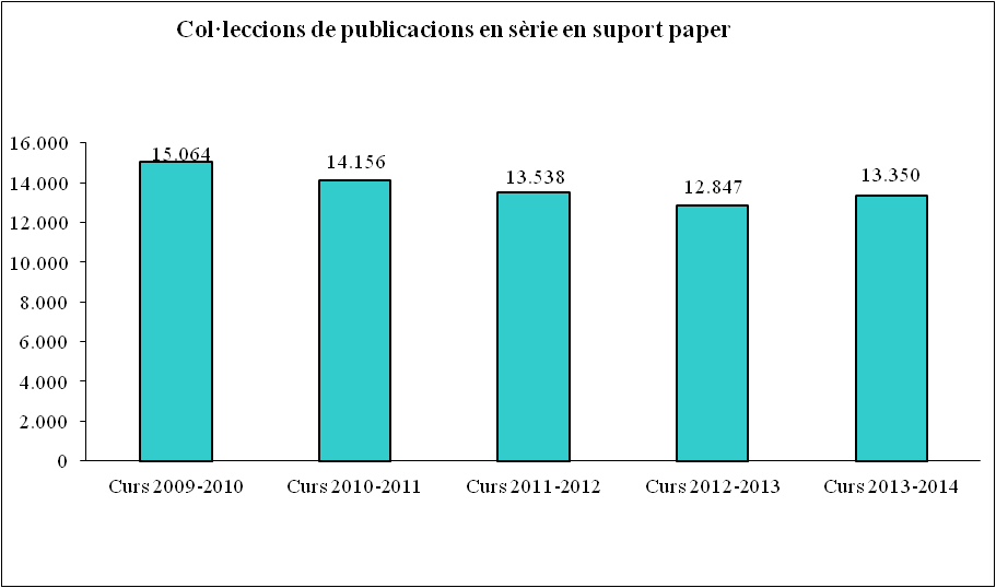 Col·leccions de publicacions en sèrie en suport paper.