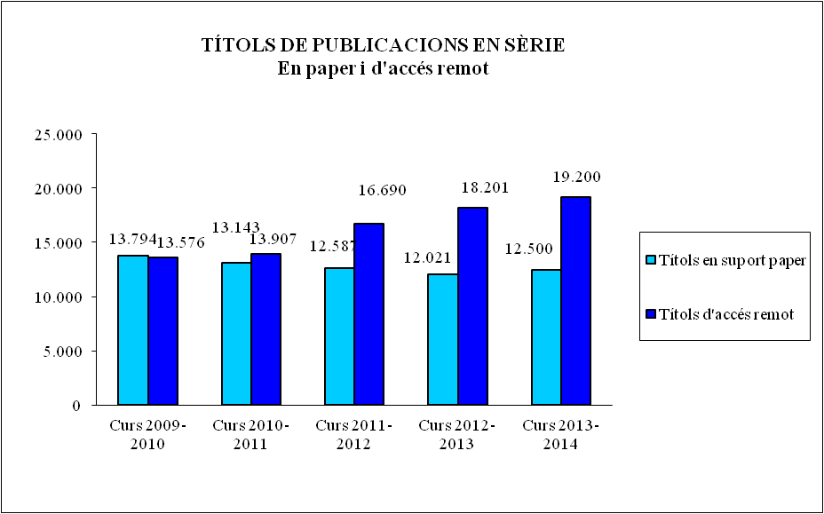 Títols de publicacions en sèrie. En paper i d'accés remot