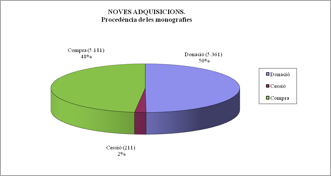 Creixement de les monografies disponibles en suports físics. Per procedència