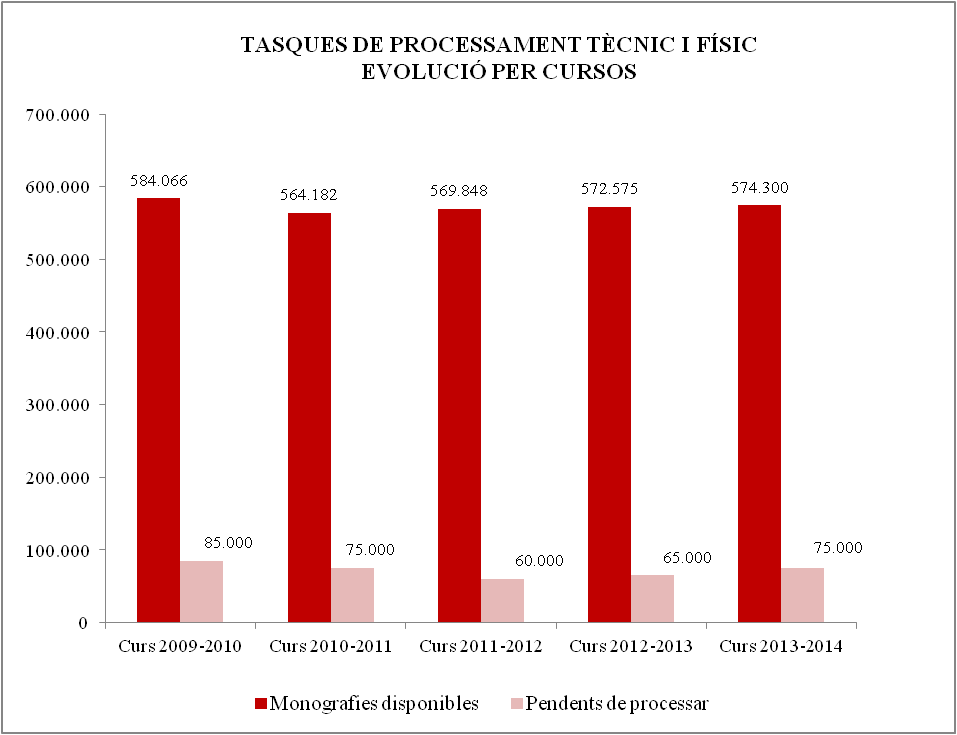 8.5. Tasques de processament tècnic i físic. Evolució per cursos