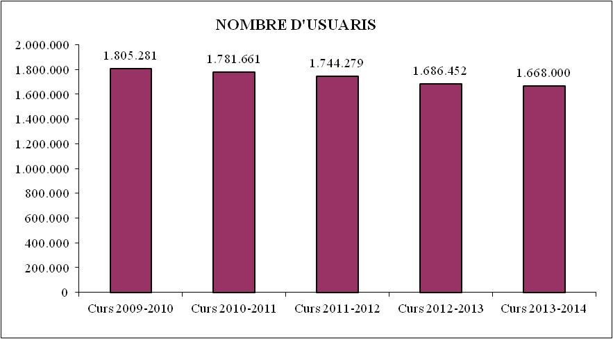 Nombre d'usuaris per seus. Dades evolutives 