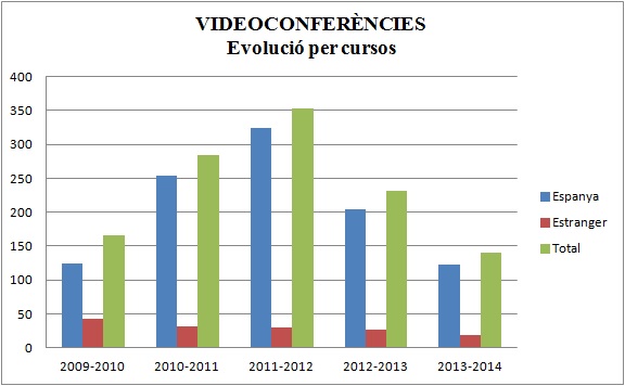 Videoconfer&egrave;ncies