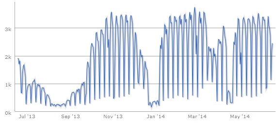 Nombnre d'usuaris de la xarxa sense fils