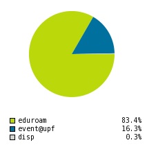 &Uacute;s de les xarxes disponibles