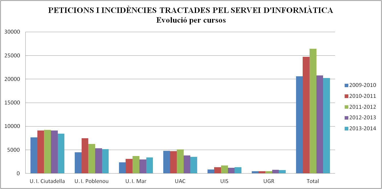 Incid&egrave;ncies per cursos