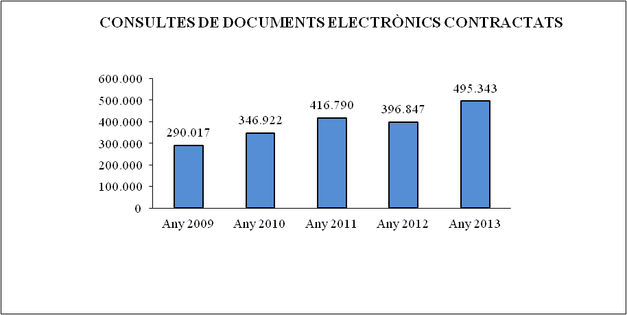 Dades evolutives de les consultes de documents electr&ograve;nics contractats