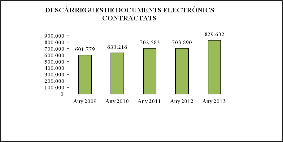 Desc&agrave;rregues de documents electr&ograve;nics contractats