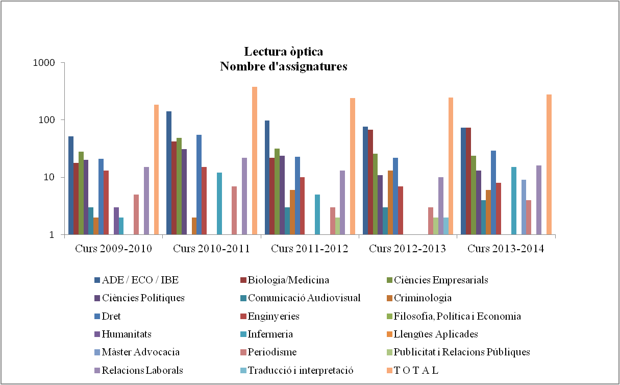 Lectura Òptica. Nombre d'assignatures