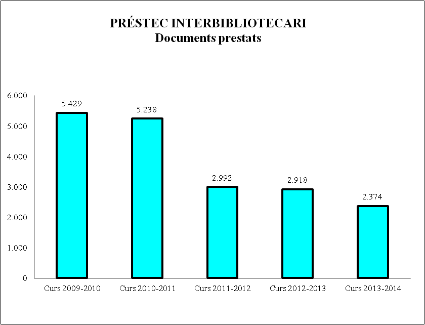 Préstec interbibliotecari. Documents prestats
