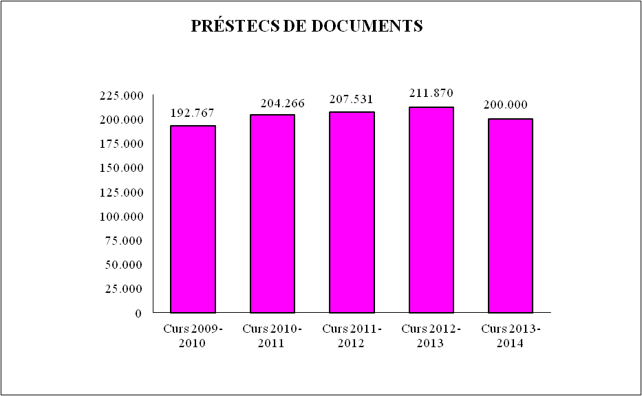 Préstec de documents