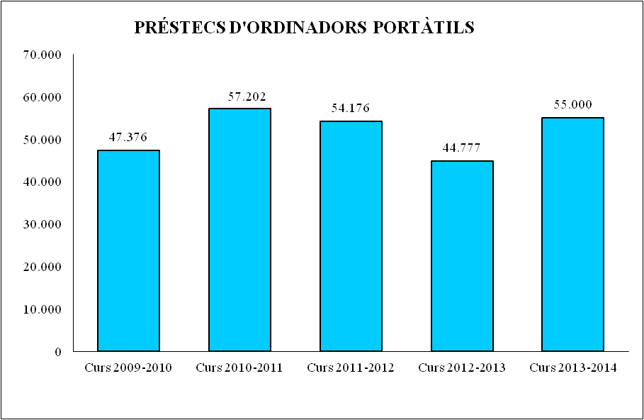 Pr&eacute;stec d'ordinadors port&agrave;tils