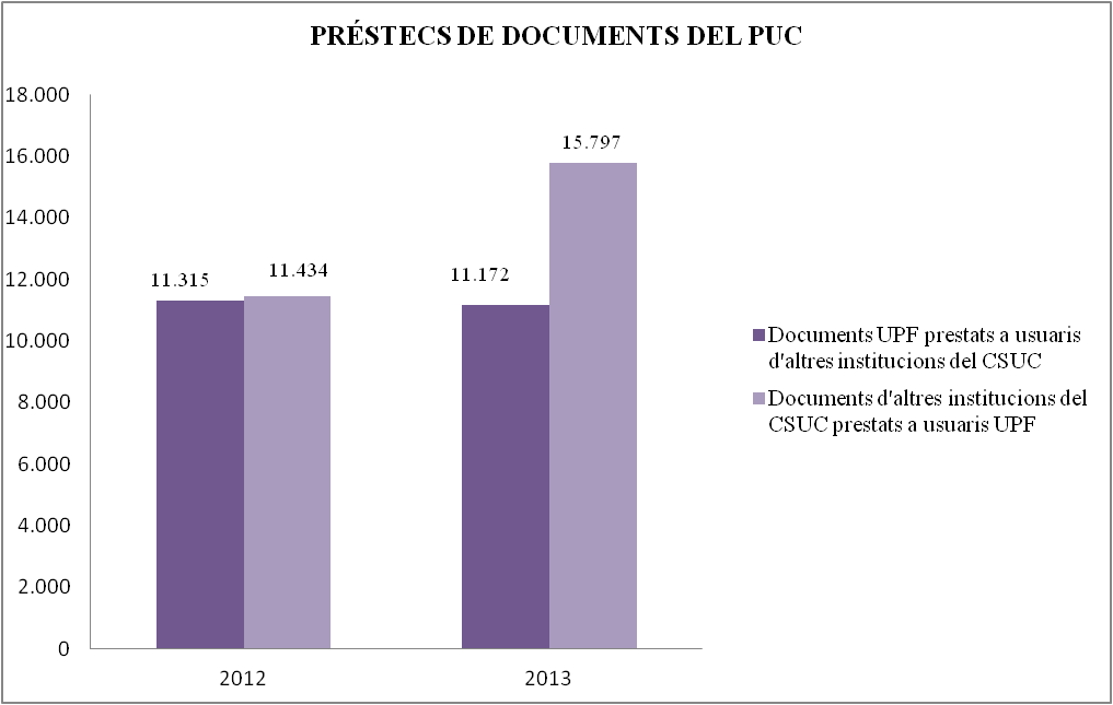Préstecs de documents PUC