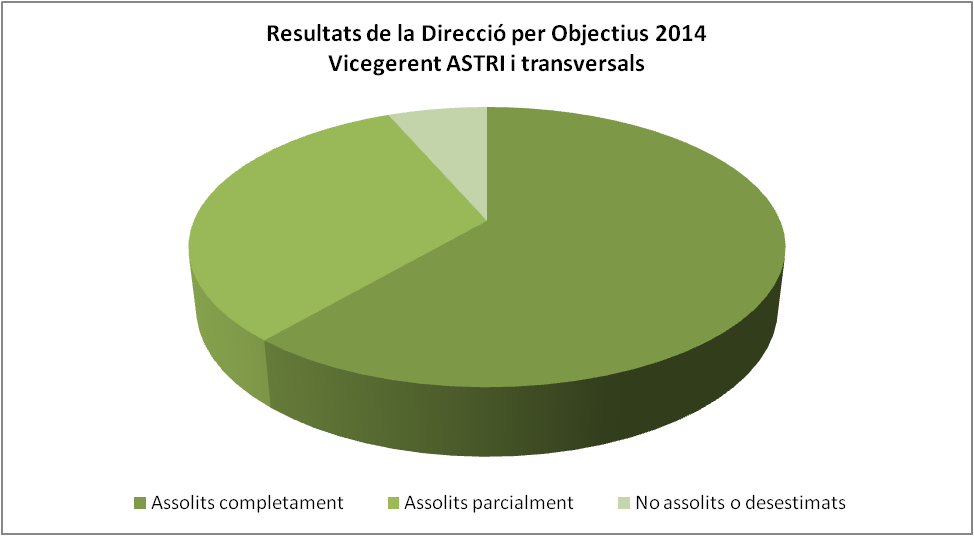Resultats 2013 DpO Vicegerent de l'ASTRI i ASTRI transversals