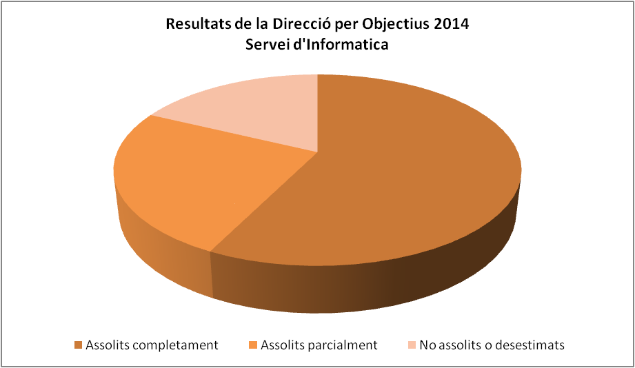Resultats DpO Servei d'Informàtica