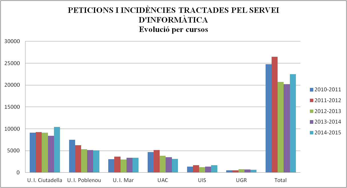 Incidències per cursos