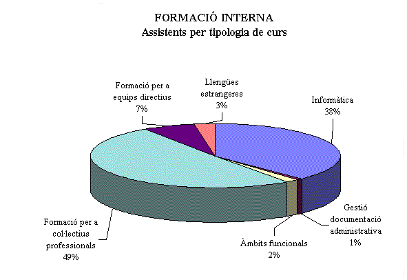 Formaci� interna: assistents per tipologia de curs