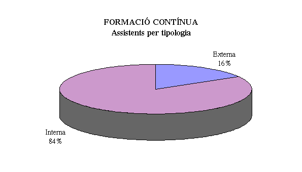 Formaci� cont�nua: assistents per tipologia
