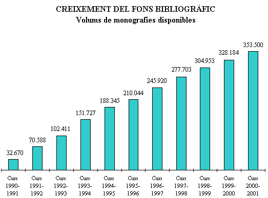 Creixement del fons bibliogr&agrave;fic: monografies