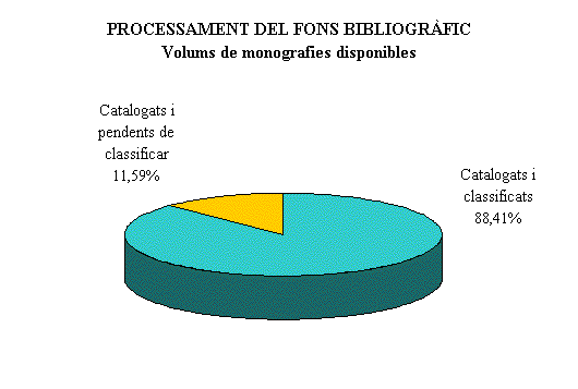 Processament del fons bibliogr&agrave;fic