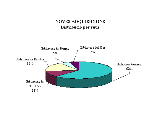 Noves adquisicions: distribuci&oacute; per seus