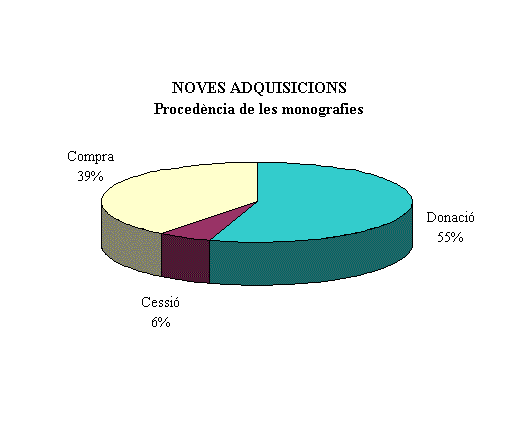 Noves adquisicions: proced&egrave;ncia de les monografies